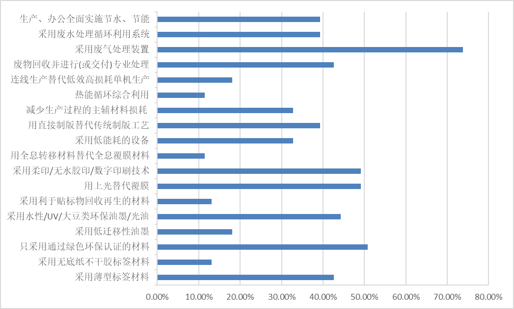 《中国标签产业发展报告》连续发布-2022中国标签产业发展