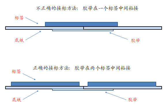 自动贴标机贴标底纸断裂怎么办？