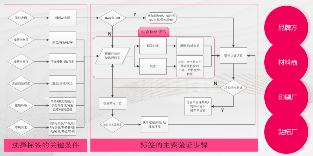 美观、好用、便宜 才是一张完美的标签