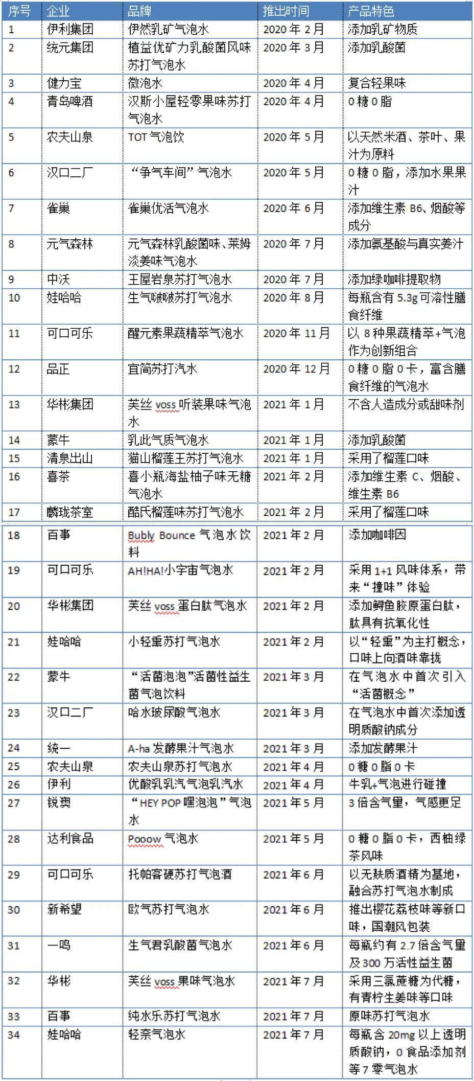 饮料市场持续上演“疯狂”气泡让我们看看标签多有哪些?