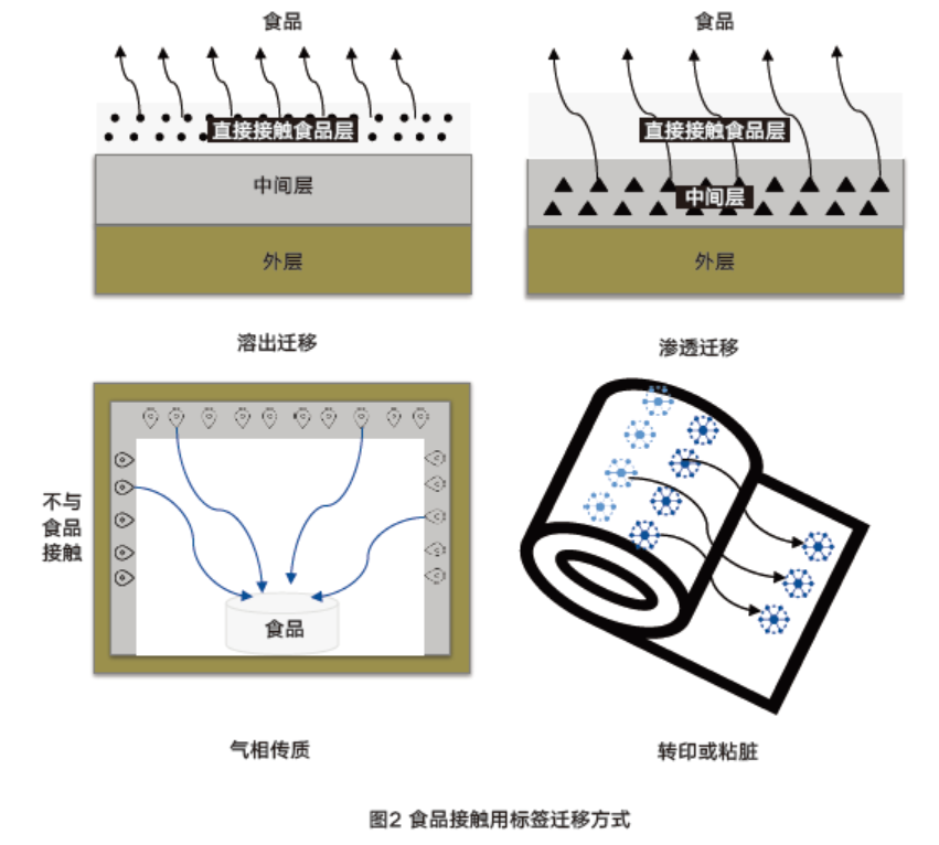 食品标签的安全与合规性判断