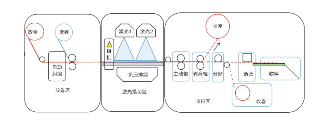 华益带你深入了解数字模切工艺