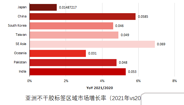 2021年亚洲占比40%，依然是全球最大的离型纸市场！