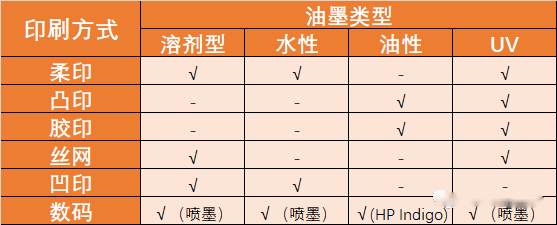 不干胶标签印刷油墨的类型和干燥方式