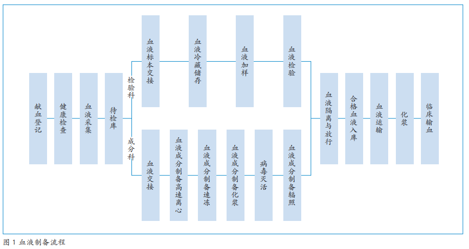 关于血液标签标识的信息解析,你知道多少?