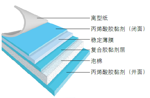 最具代表性的三种贴版胶带,可以满足大部分印刷要求