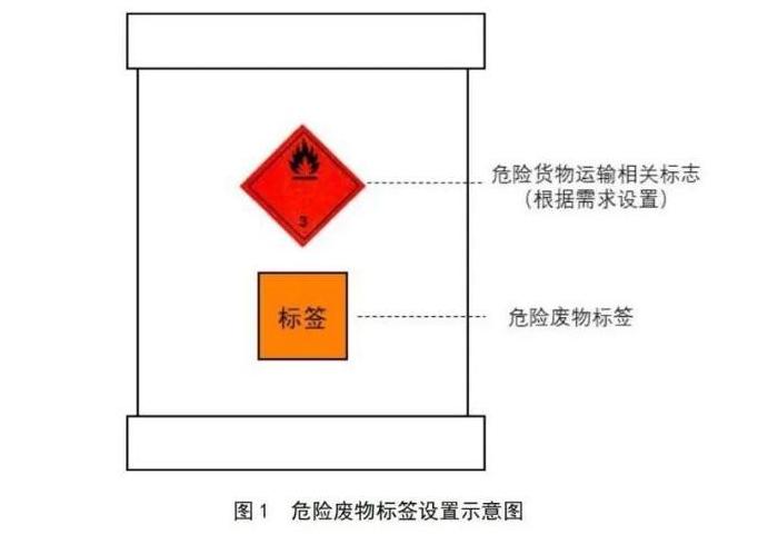 危险废物标签的尺寸和内容定制